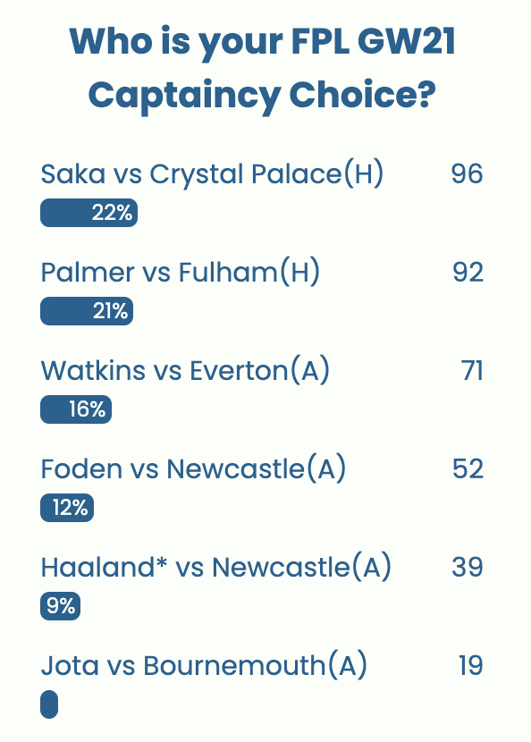 FPL GW21 Captaincy poll ~ Wisdom Of the Crowd